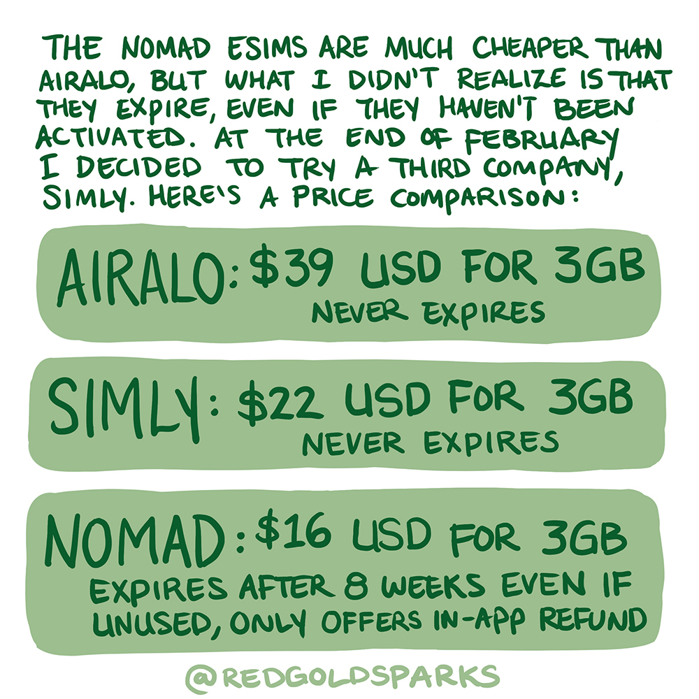 The Nomad eSIMs are much cheaper than Airalo, but what I didn’t realize is that they expire even if they haven’t been activated. At the end of February I decided to try a third company, Simly. Here’s a price comparison: AIRALO: $39 USD for 3GB, never expires  SIMLY: $22 USD for 3GB, never expires NOMAD: $16 USD for 3GB, expires after 8 weeks even if unused, only offers in-app refunds